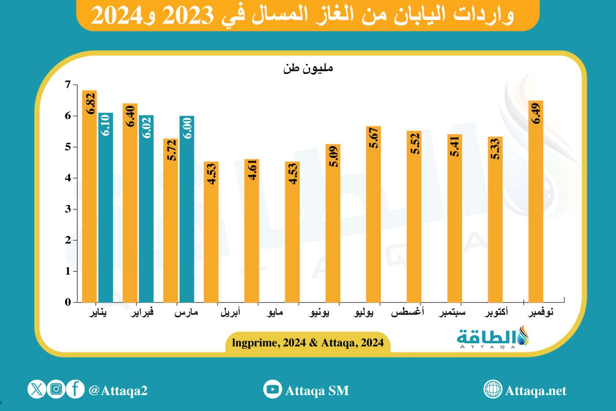 واردات اليابان من الغاز المسال