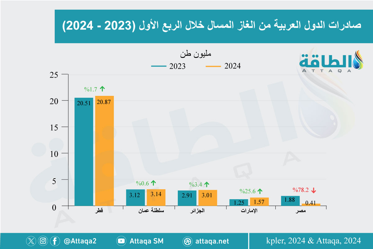 صادرات الغاز المسال العربية في الربع الأول من 2024