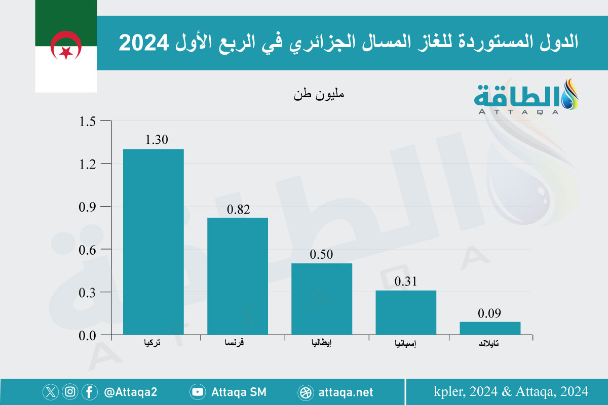 الدول المستوردة للغاز المسال الجزائري خلال الربع الأول من 2024