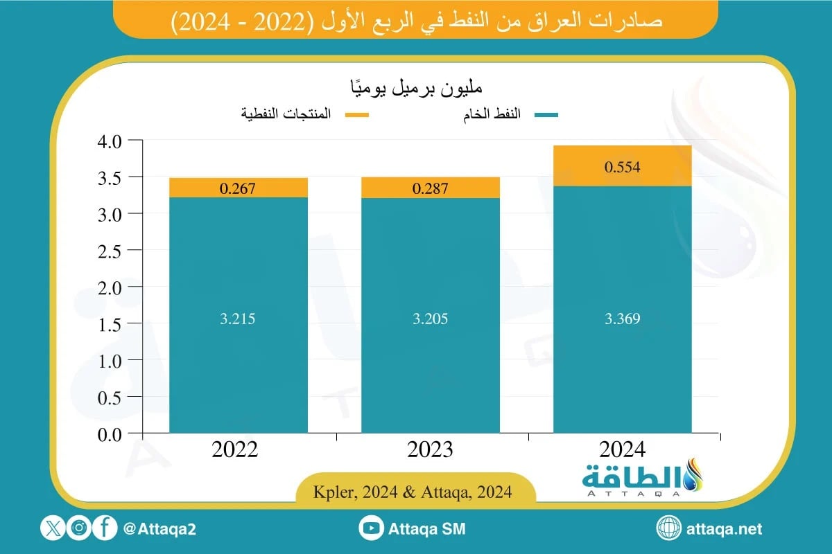 صادرات العراق من النفط الخام والمشتقات منذ الربع الأول من 2022 حتى الربع المقارن من 2024