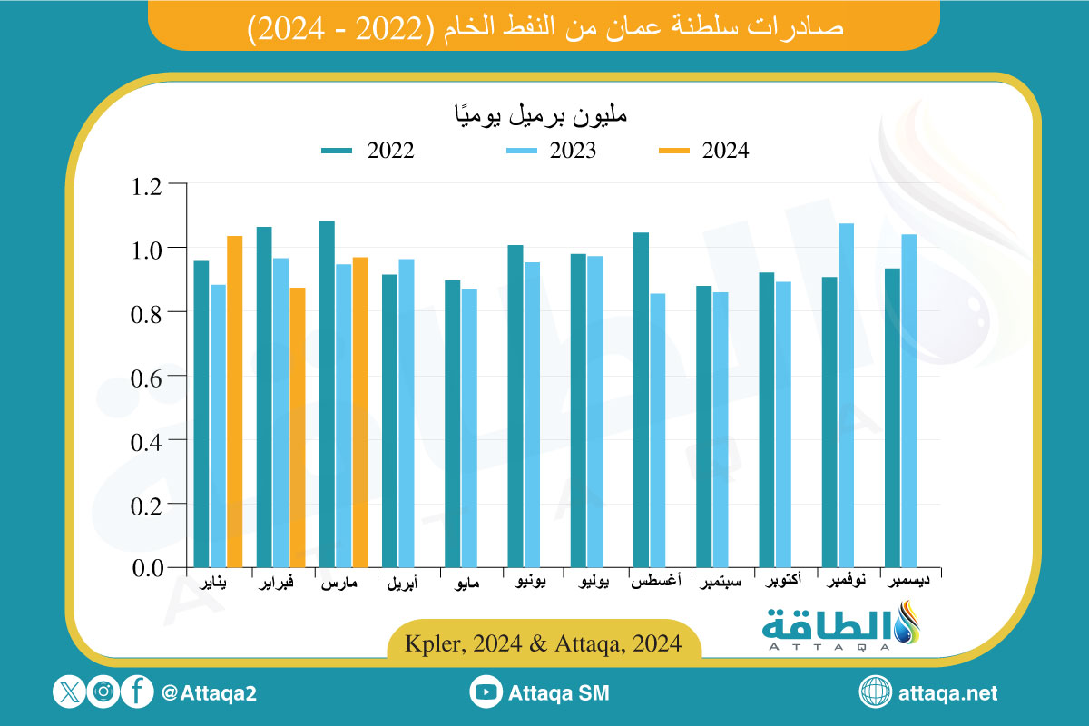 صادرات عمان من النفط شهريًا 