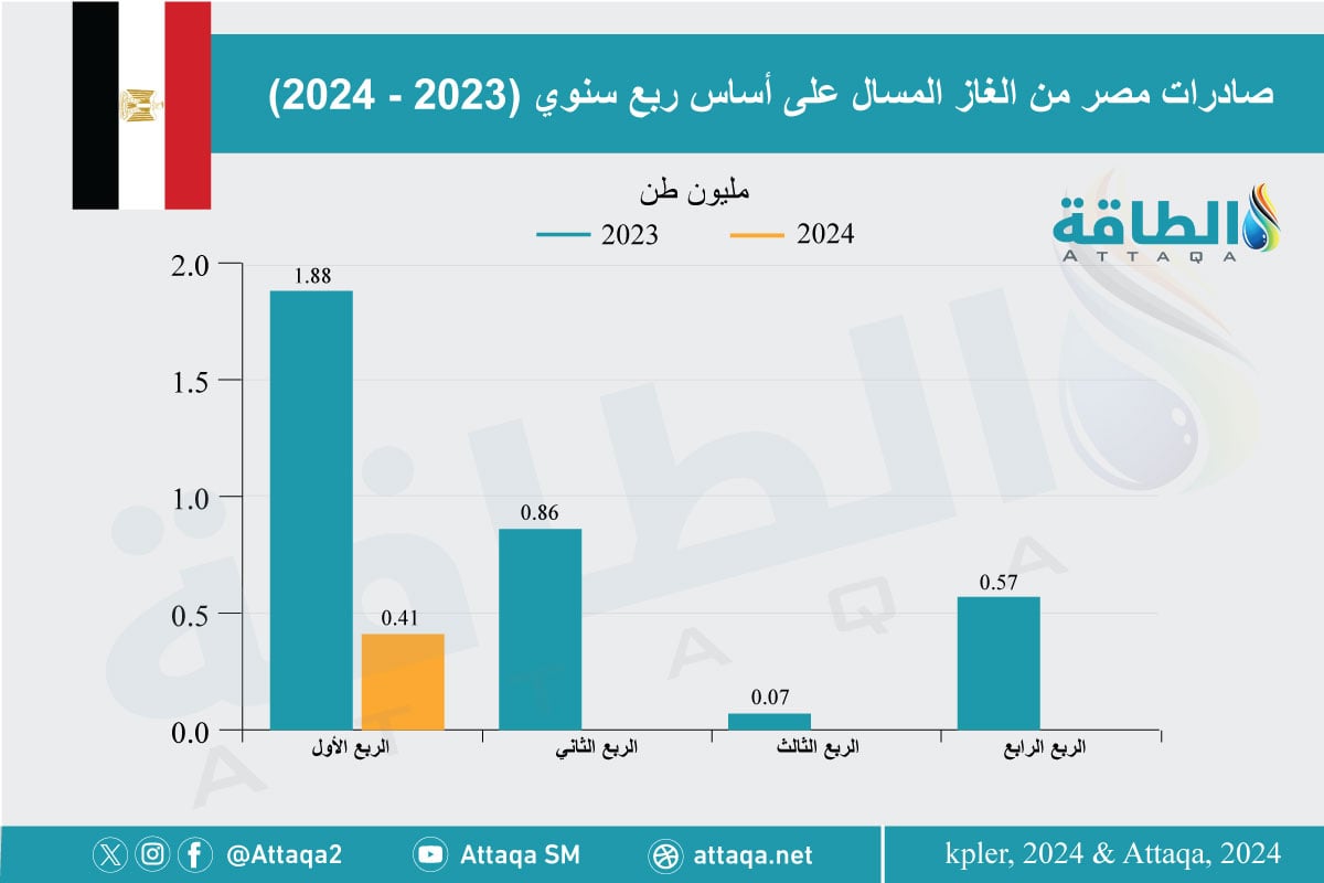 صادرات مصر من الغاز المسال على أساس ربع سنوي