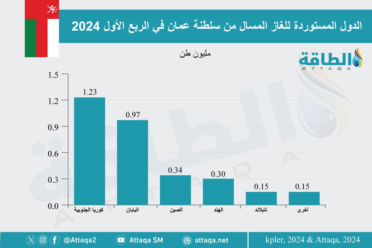 الدول المستوردة للغاز المسال العماني خلال الربع الأول من 2024