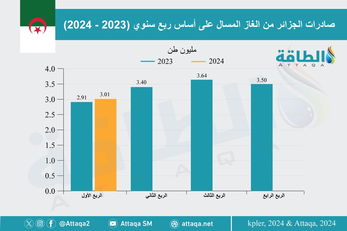 صادرات الجزائر من الغاز المسال على أساس ربع سنوي