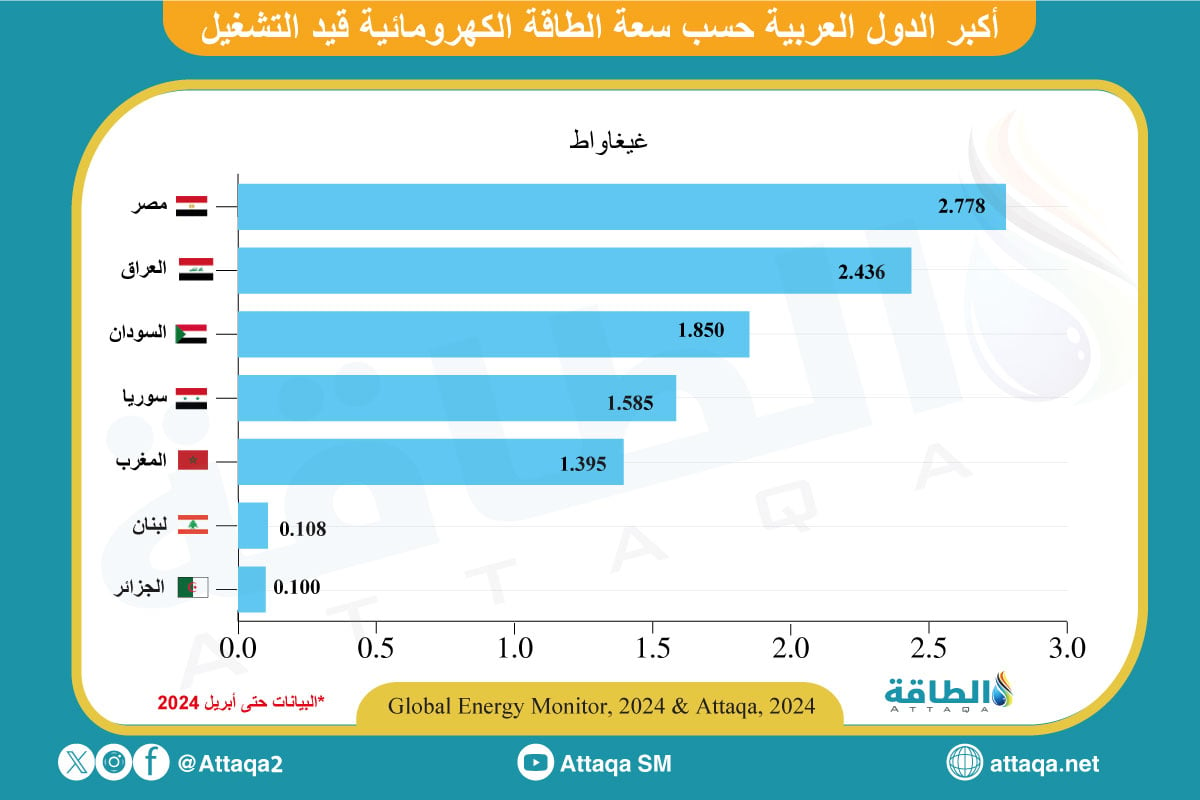 أكثر الدول العربية امتلاكًا لسعة الطاقة الكهرومائية