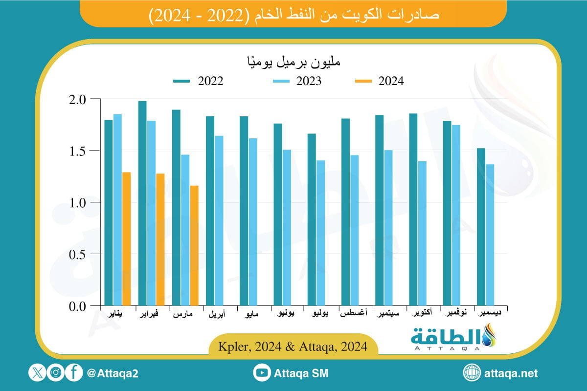 صادرات الكويت من النفط على أساس شهري