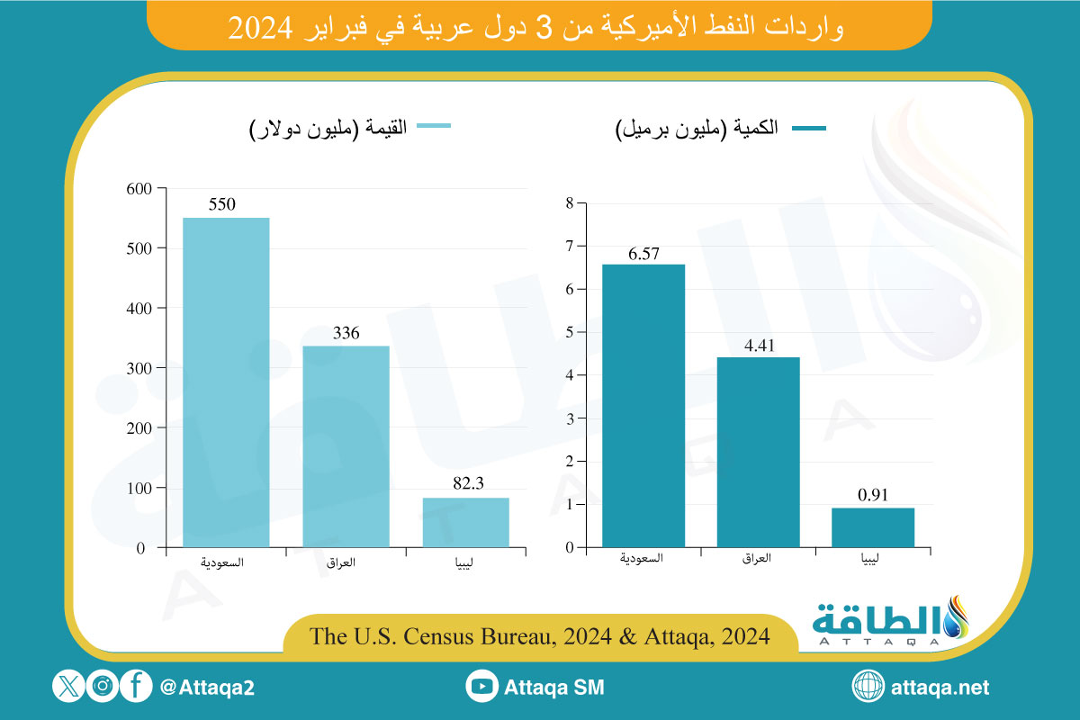 واردات النفط الأميركية من 3 دول عربية