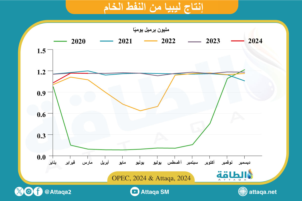 إنتاج ليبيا من النفط الخام خلال الربع الأول