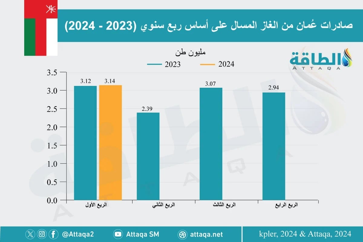 صادرات سلطنة عمان من الغاز المسال على أساس ربع سنوي (2023-2024)