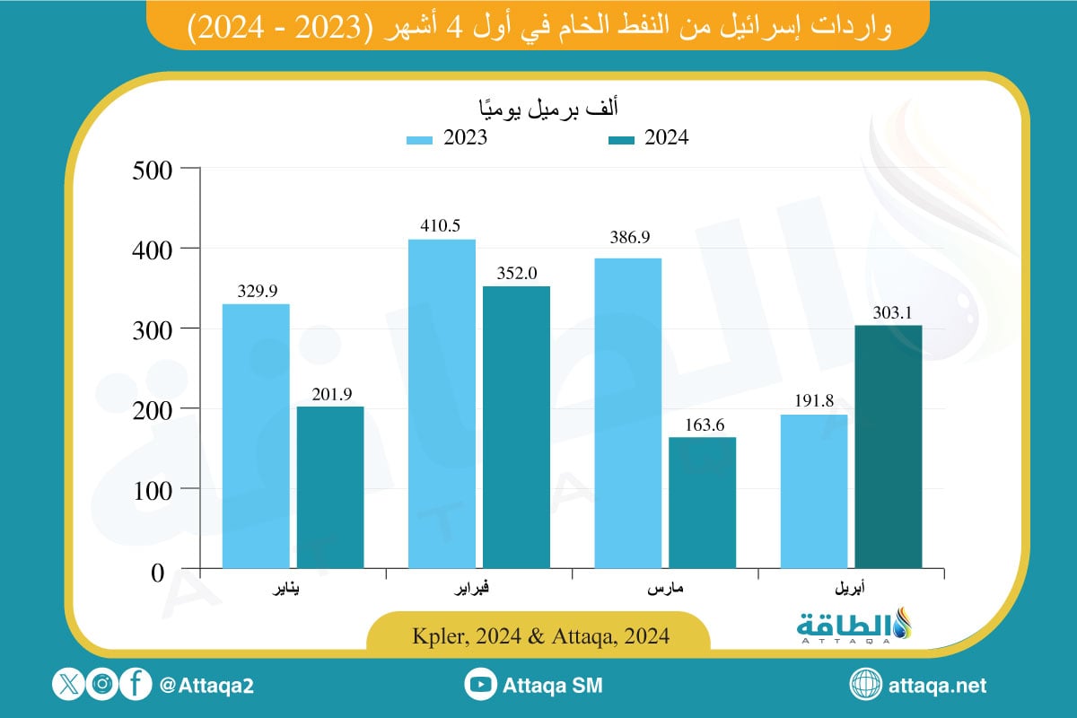 واردات إسرائيل من النفط الخام في أول 4 أشهر من 2024