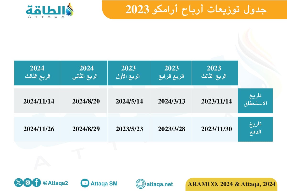 جدول توزيعات أرباح أرامكو 2024