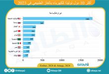 Photo of أكثر 10 دول توليدًا للكهرباء بالغاز.. السعودية ومصر في القائمة (إنفوغرافيك)