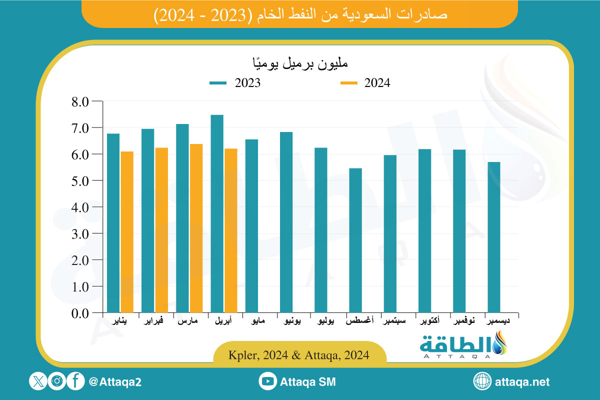 صادرات السعودية من النفط الخام