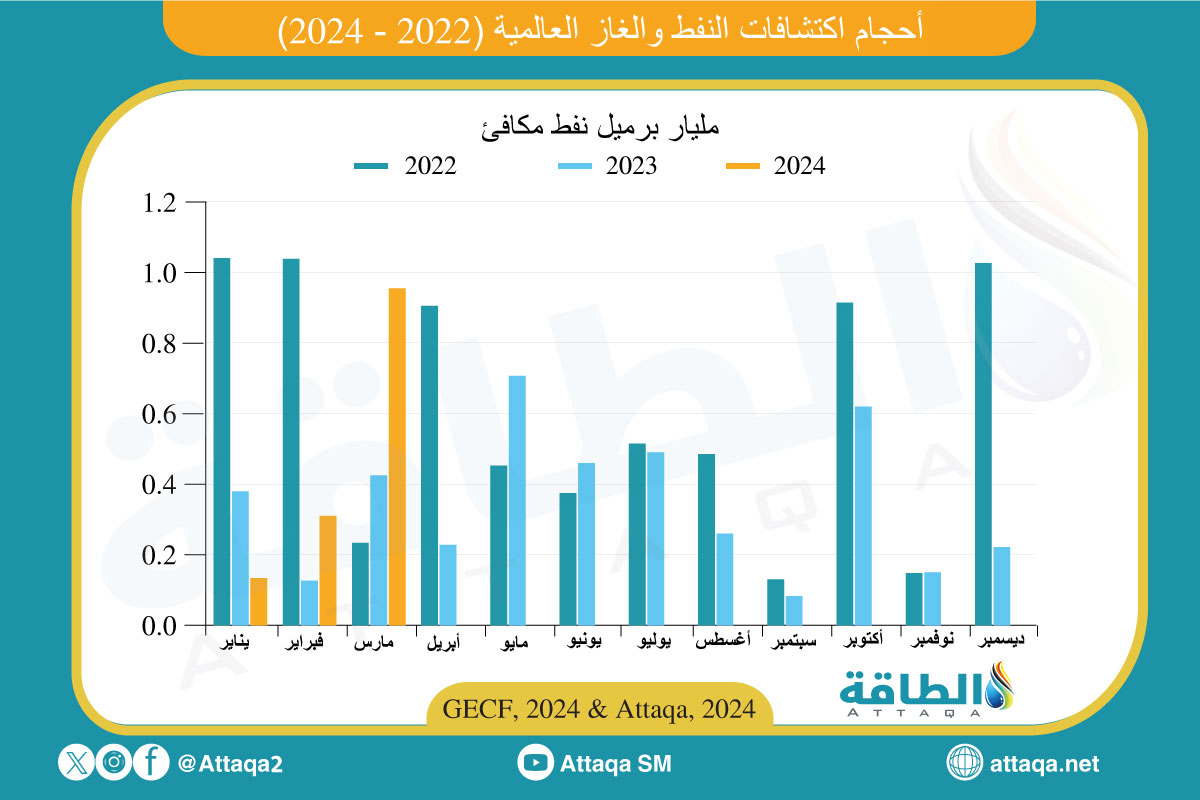 أحجام اكتشافات النفط والغاز العالمية بين عامي 2022 و 2024