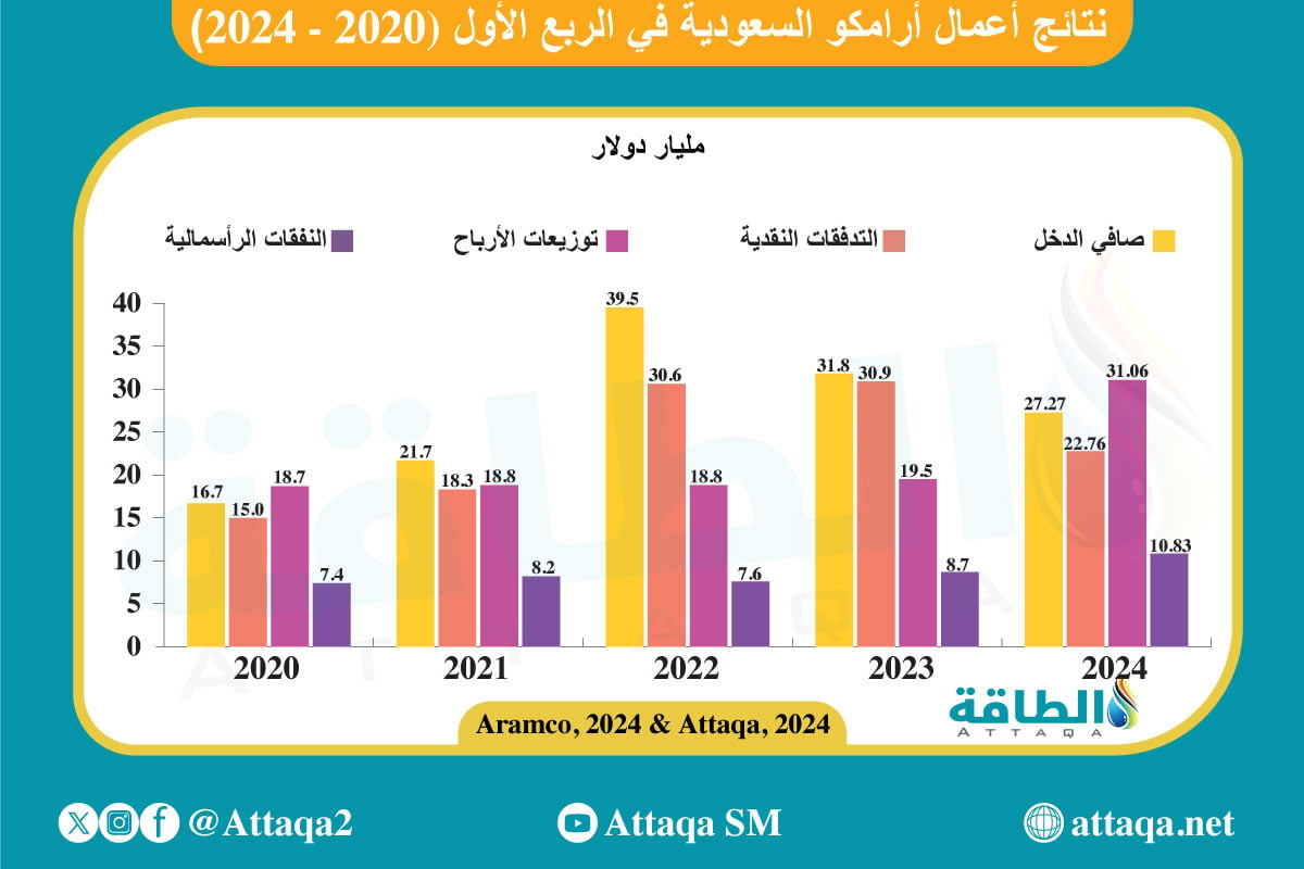 نتائج أعمال أرامكو في الربع الأول 2020-2024