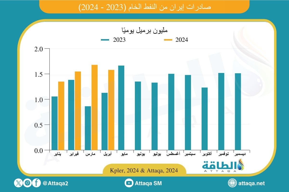 صادرات إيران من النفط في عامي 2023 و2024