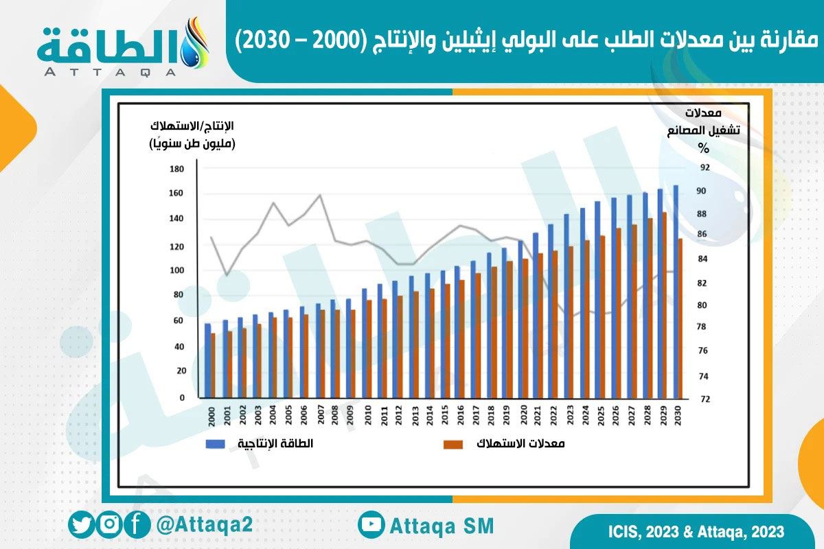 حجم إنتاج البولي إيثيلين