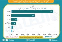 Photo of أكثر الدول العربية تطويرًا لخطوط أنابيب النفط