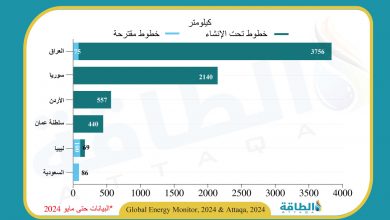 Photo of أكثر الدول العربية تطويرًا لخطوط أنابيب النفط