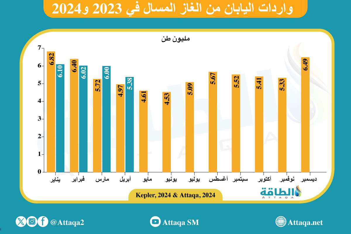 واردات اليابان من الغاز المسال