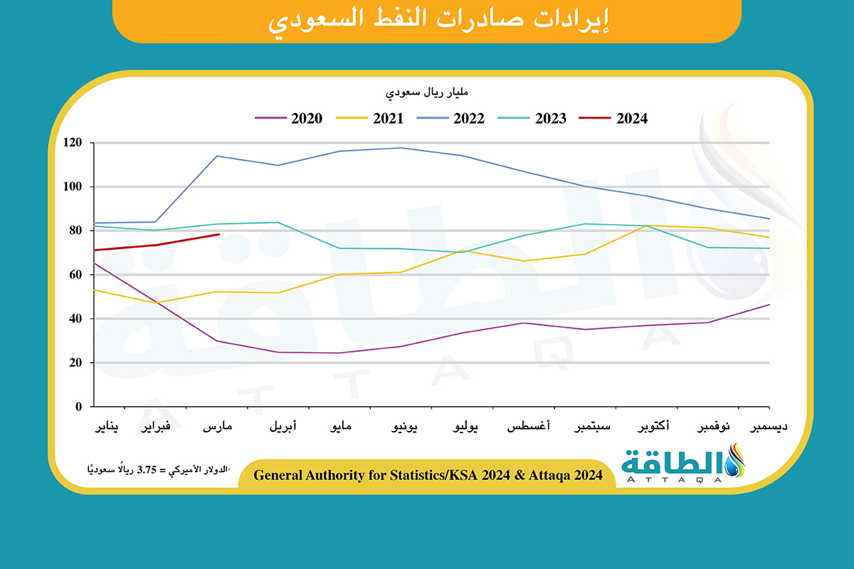 إيرادات صادرات النفط السعودي حتى مارس 2024