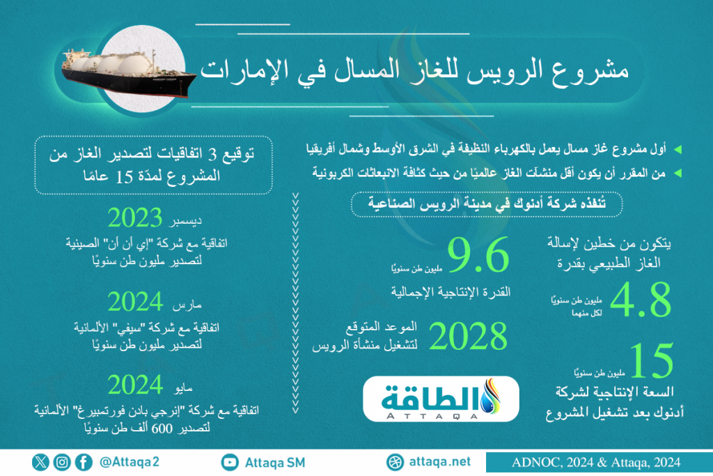 ADNOC intends to allocate 40% of the Ruwais LNG project to 4 ...