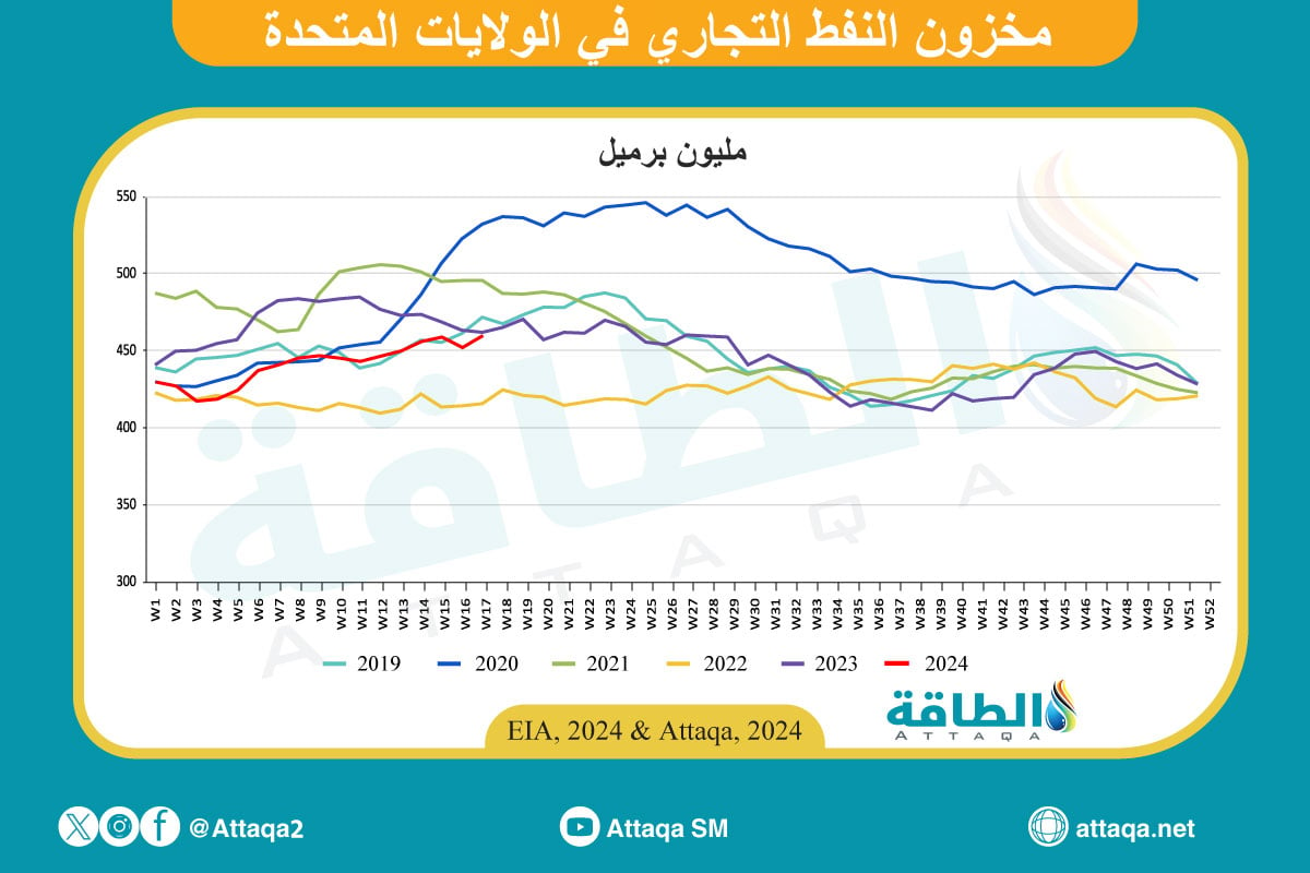 مخزونات النفط الأميركية 1 مايو 2025