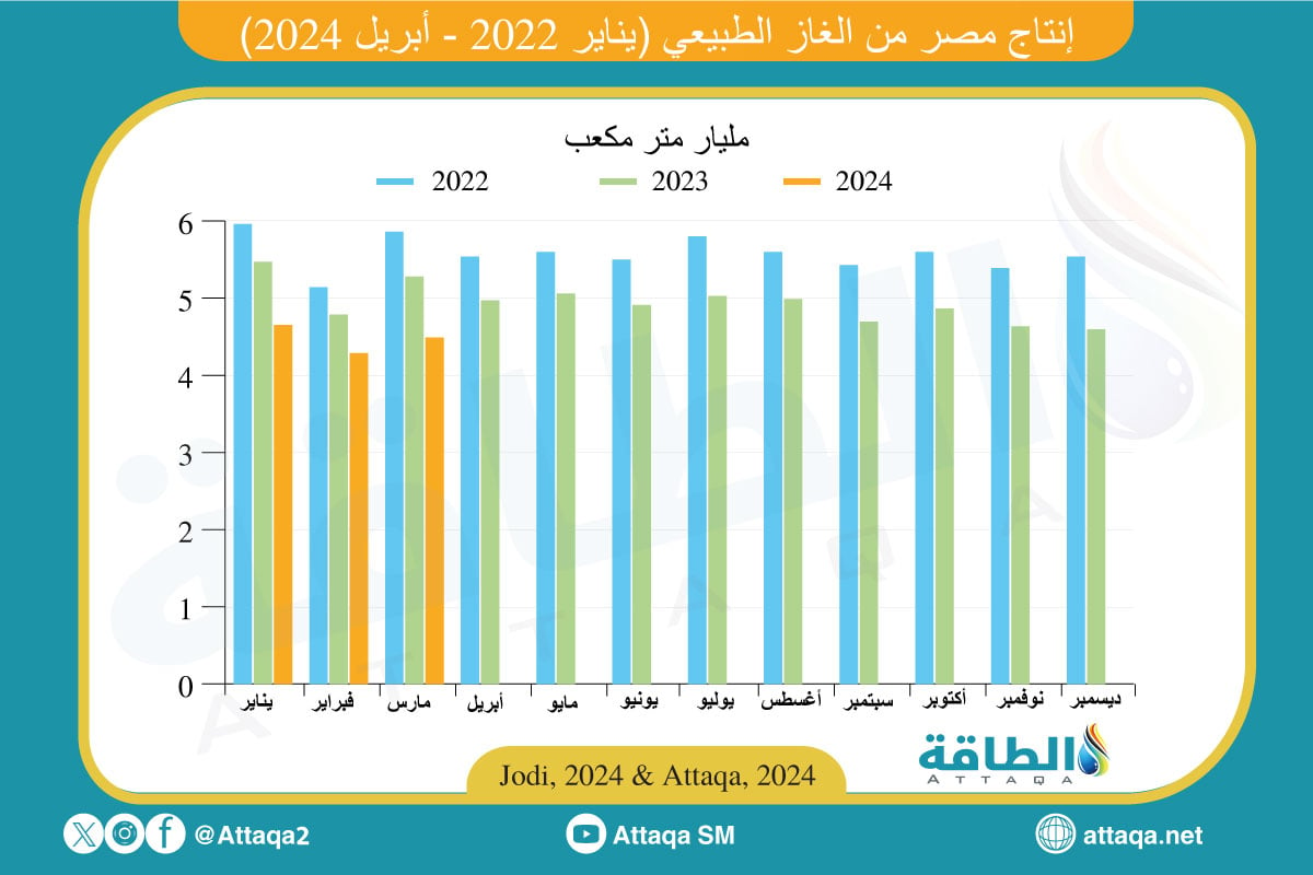 إنتاج مصر من الغاز الطبيعي حتى مارس 2024