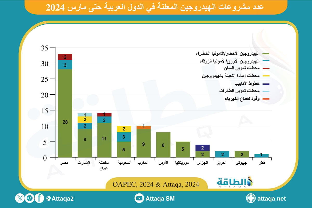 توزيع مشروعات الهيدروجين العربية المعلنة حتى مارس 2024