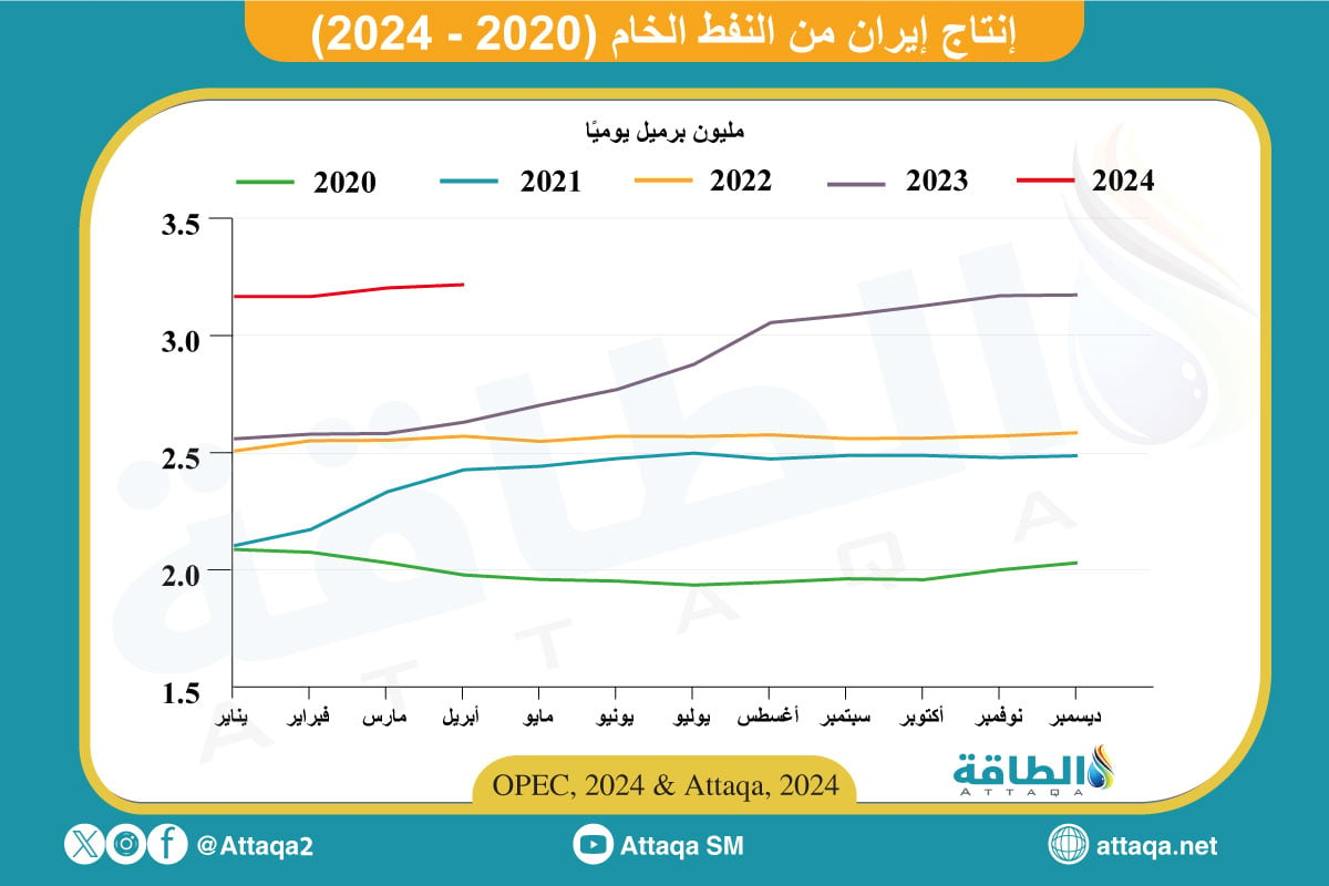 تطور إنتاج النفط الإيراني في 4 سنوات 