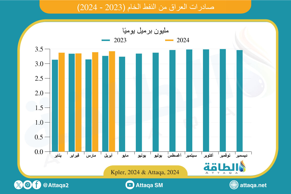 صادرات العراق من النفط