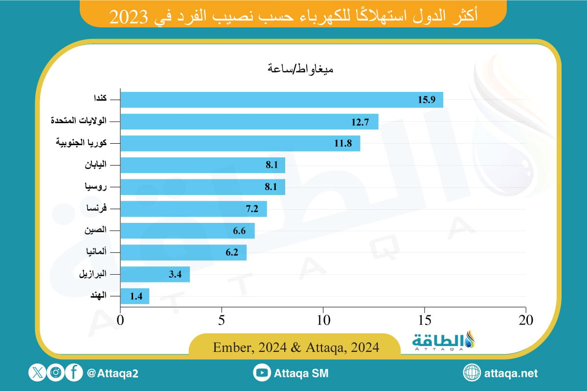 أكثر الدول استهلاكًا للكهرباء حسب نصيب الفرد في 2023