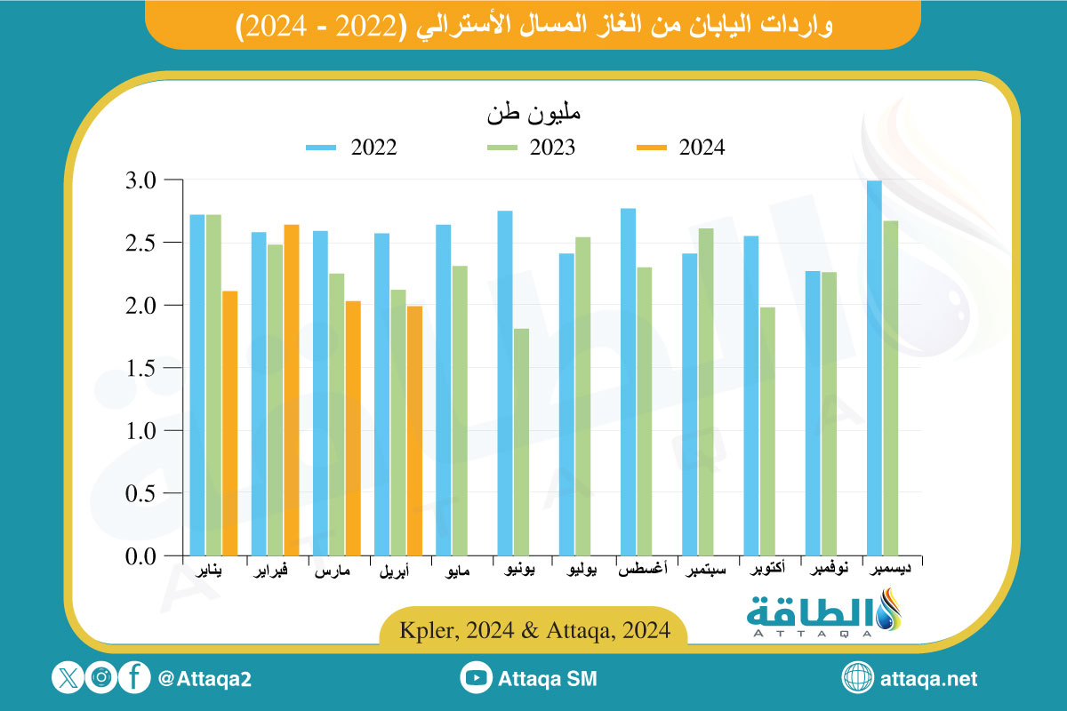 الطلب على الغاز المسال في اليابان يهدد الصادرات الأسترالية