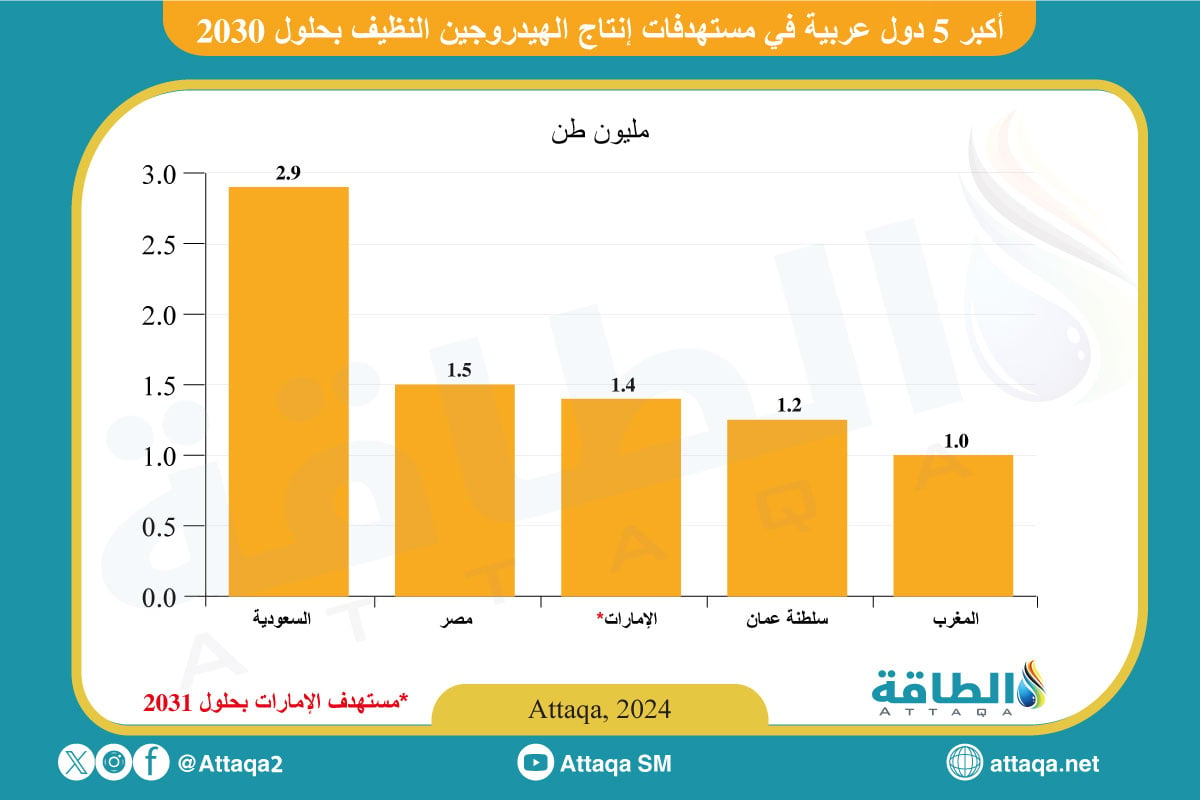 أكبر 5 دول عربية في مستهدفات إنتاج الهيدروجين