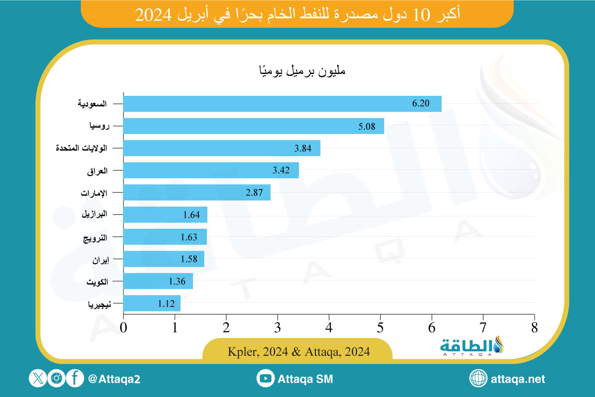 أكبر مصدري النفط الخام في أبريل 2024