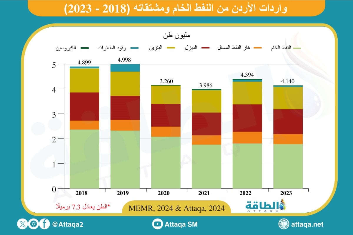 واردات الأردن من النفط الخام ومشتقاته