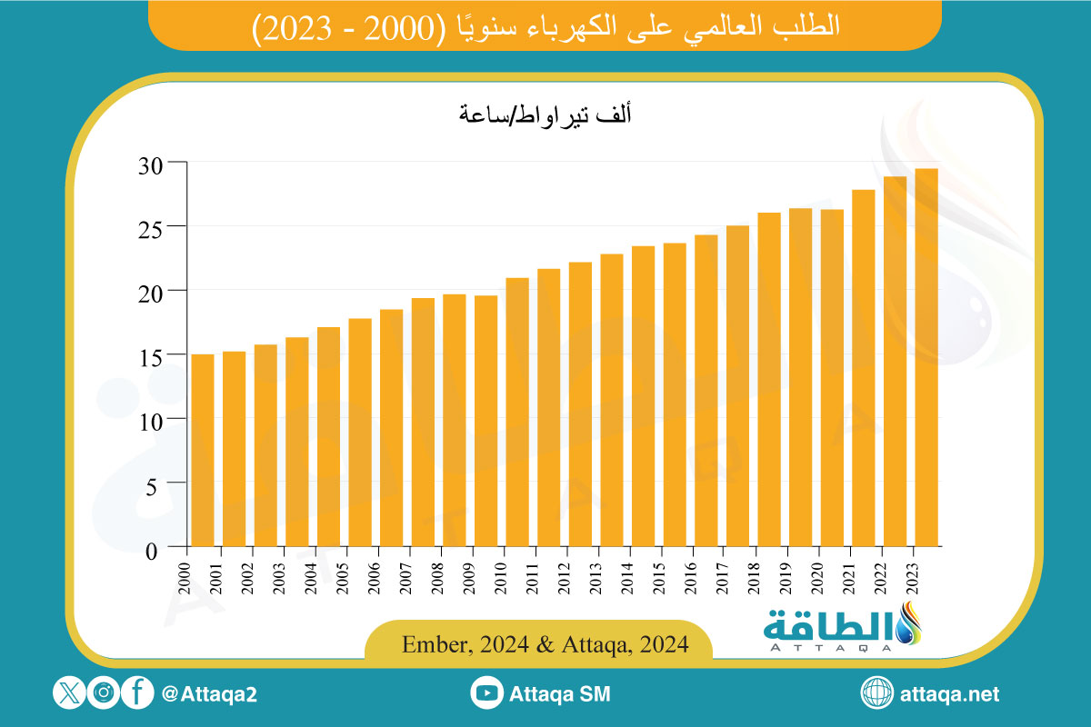 الطلب العالمي على الكهرباء