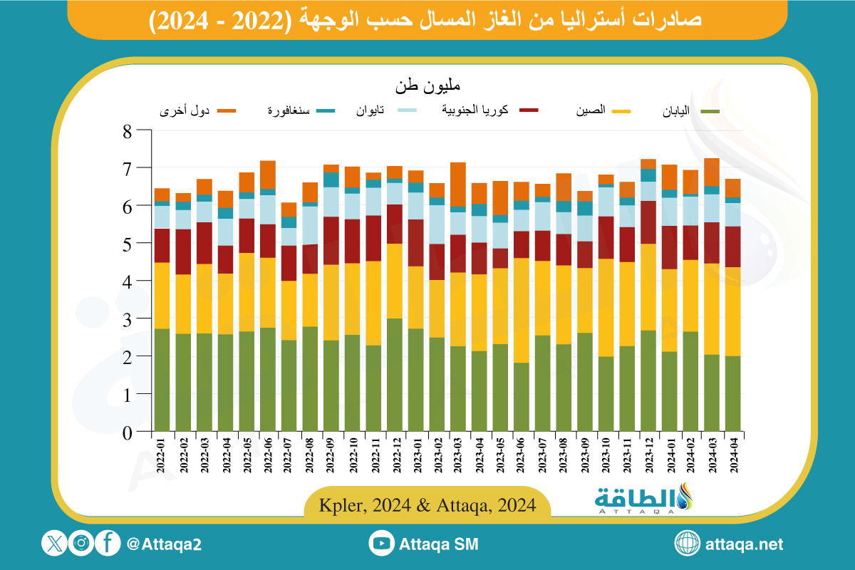 صادرات أستراليا من الغاز المسال حسب الوجهة من 2022 إلى 2024 