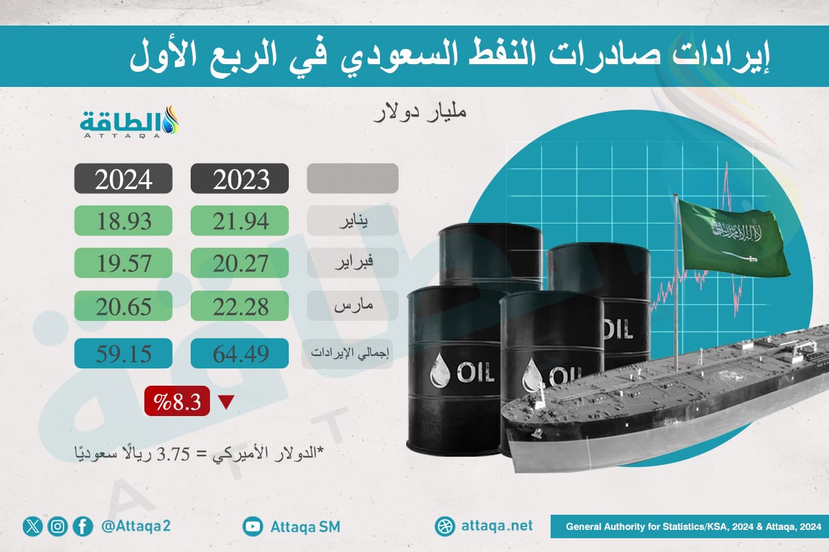 إيرادات صادرات النفط السعودي في الربع الأول 2024