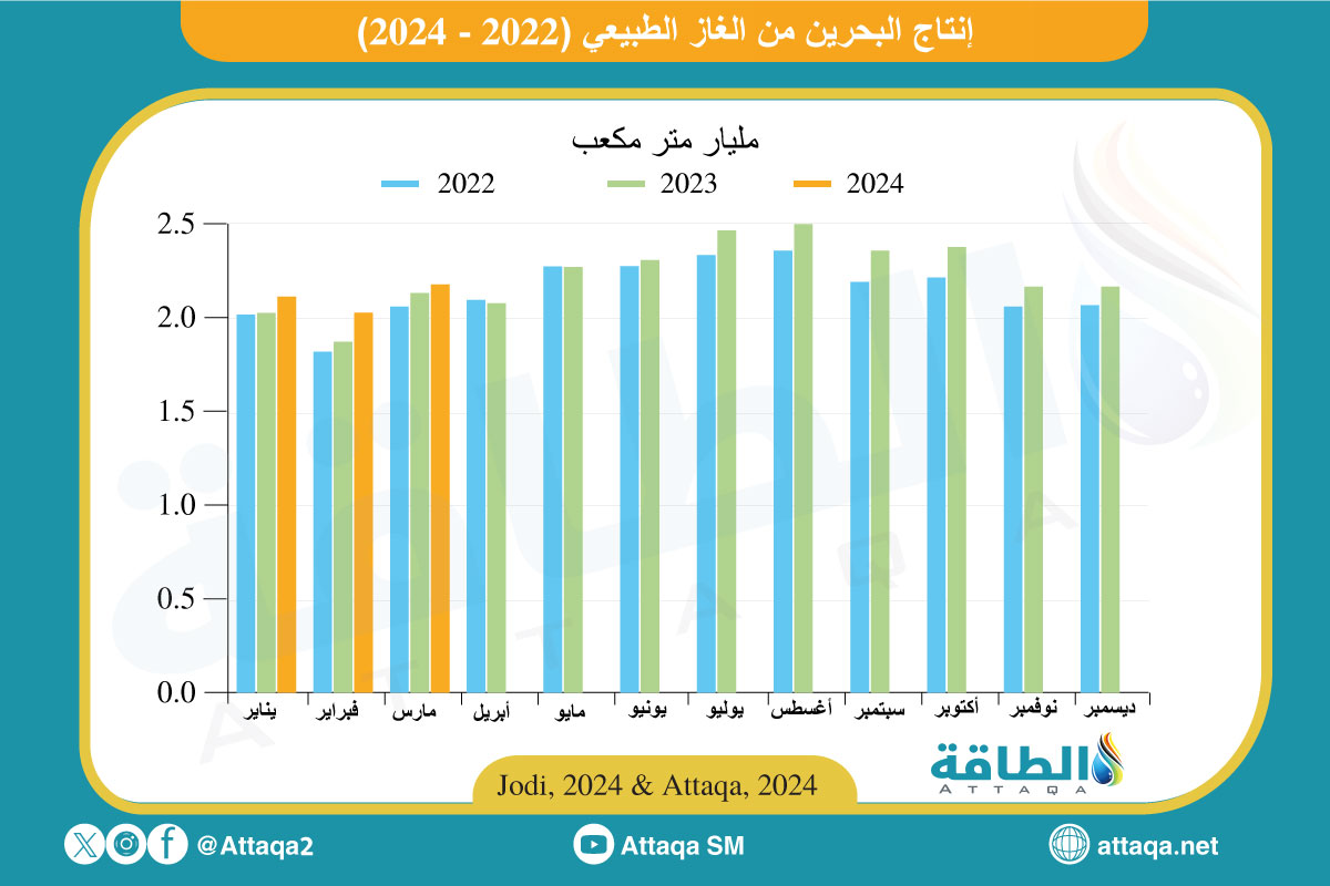 إنتاج البحرين من الغاز الطبيعي حتى مارس 2024