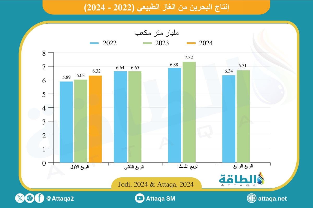 إنتاج البحرين من الغاز حتى مارس 2024