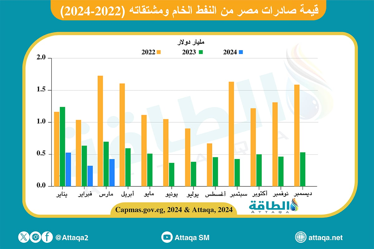 قيمة صادرات مصر النفطية حتى مارس 2024