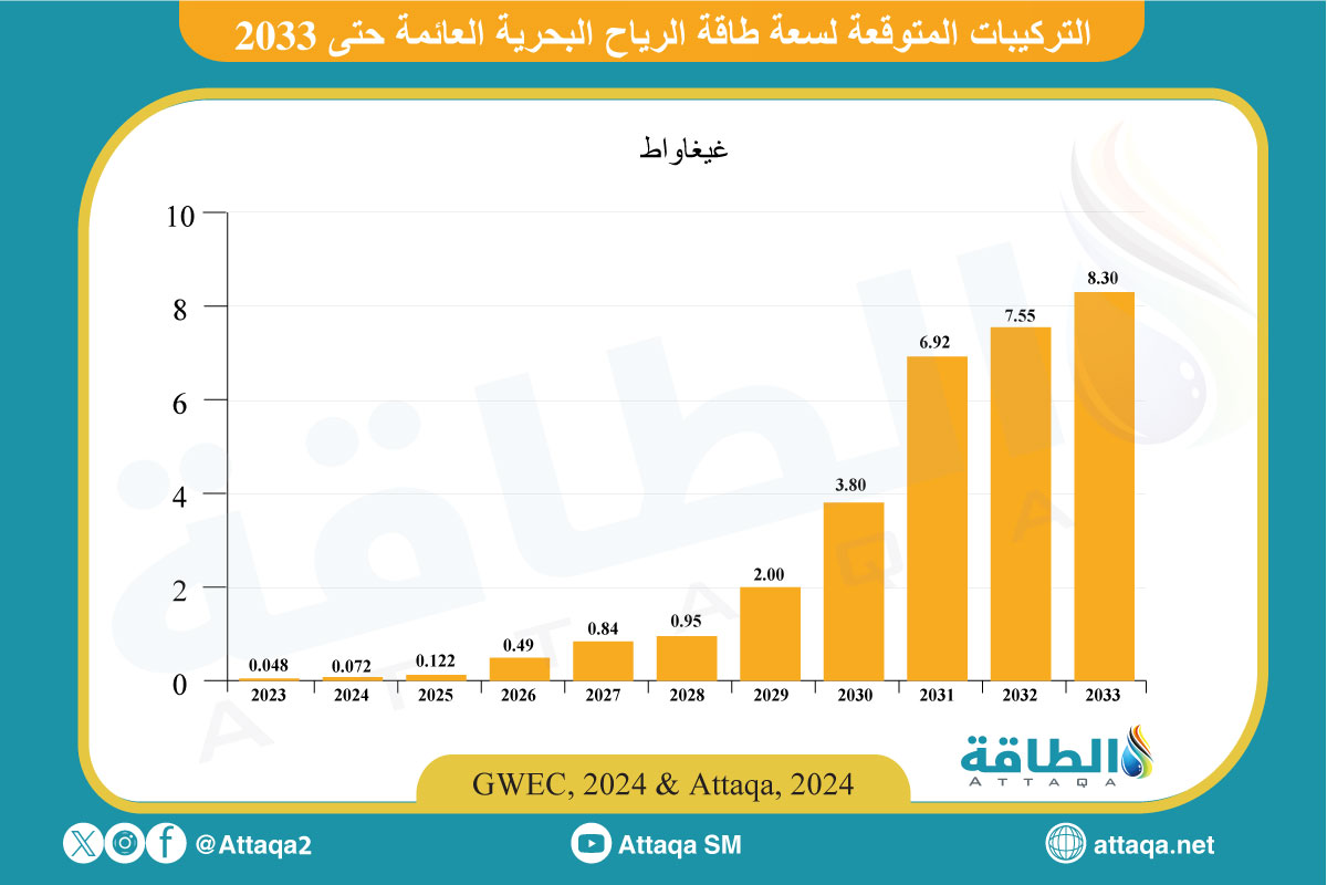 توقعات نمو قدرة طاقة الرياح البحرية العائمة سنويًا خلال 10 سنوات