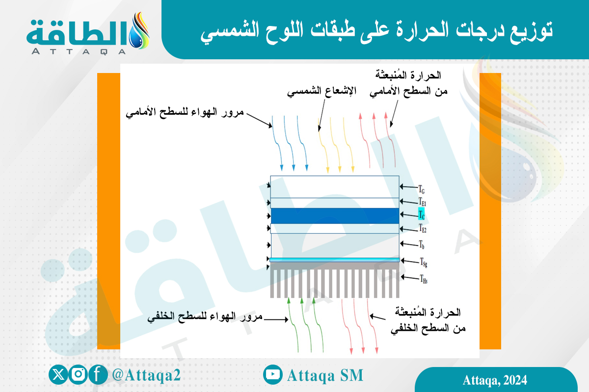 رسم يوضح التمثيل الحراري وتوزيع درجات الحرارة على طبقات اللوح الشمسي