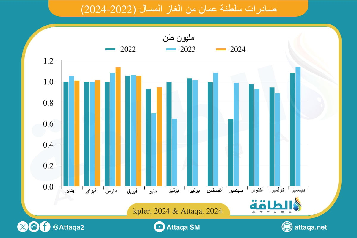 صادرات عمان من الغاز المسال مايو 2024