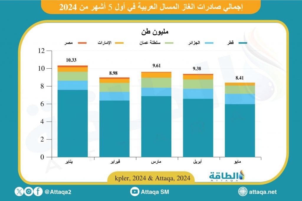 صادرات الغاز المسال العربية خلال أول 5 أشهر من 2024