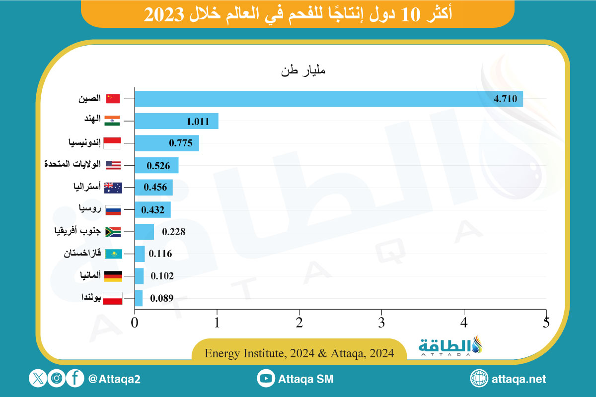 أكثر 10 دول إنتاجًا للفحم في 2023