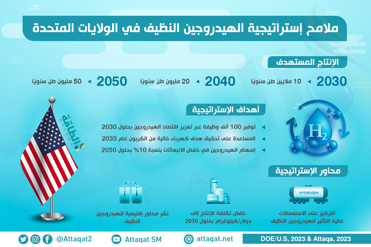 استراتيجية الهيدروجين النظيف في أميركا بحلول 2050