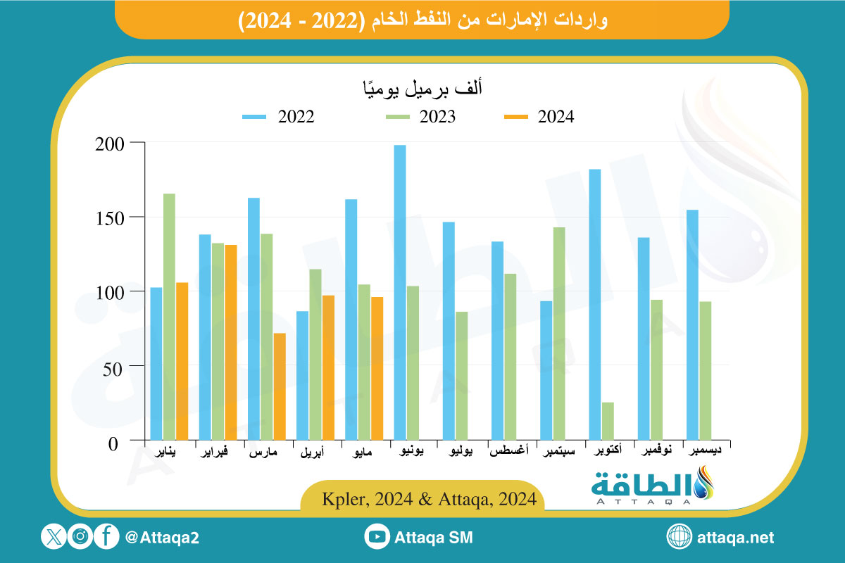 واردات النفط الإماراتي حتى مايو/أيار 2024