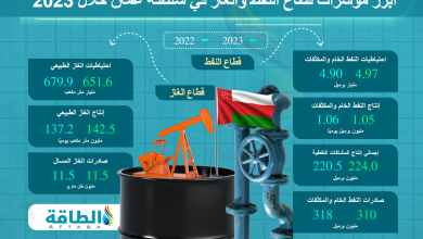 Photo of النفط والغاز في سلطنة عمان خلال 2023.. كيف تغير الإنتاج والاحتياطيات؟ (إنفوغرافيك)